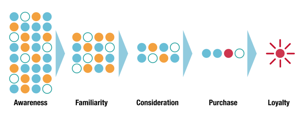 mckinsey-sales-funnel - Innovative Design Inc.